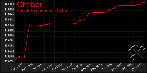 Last 31 Days Graph of Ohtibor