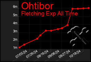 Total Graph of Ohtibor