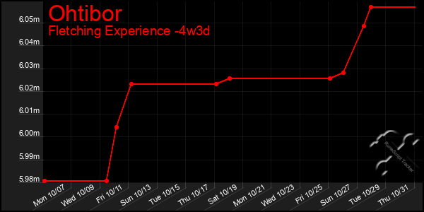 Last 31 Days Graph of Ohtibor