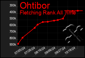 Total Graph of Ohtibor