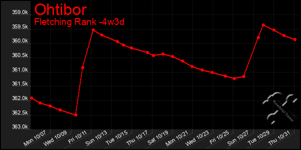 Last 31 Days Graph of Ohtibor