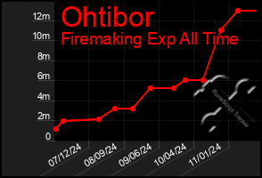 Total Graph of Ohtibor