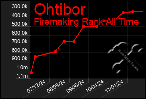 Total Graph of Ohtibor