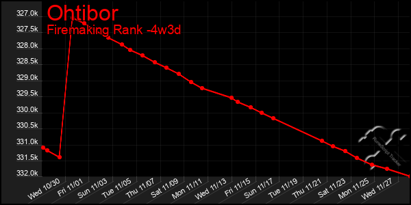 Last 31 Days Graph of Ohtibor