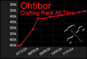 Total Graph of Ohtibor