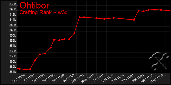 Last 31 Days Graph of Ohtibor