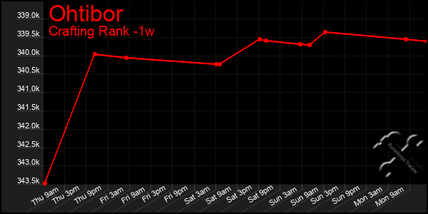 Last 7 Days Graph of Ohtibor