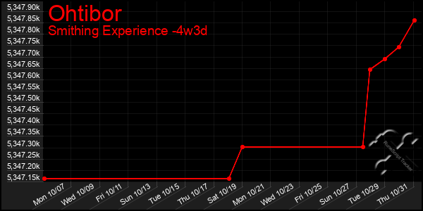 Last 31 Days Graph of Ohtibor