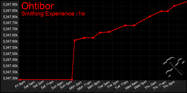 Last 7 Days Graph of Ohtibor