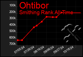 Total Graph of Ohtibor