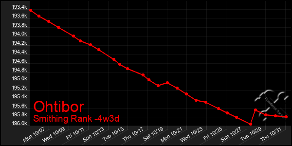 Last 31 Days Graph of Ohtibor