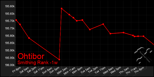 Last 7 Days Graph of Ohtibor