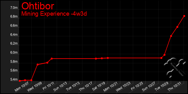 Last 31 Days Graph of Ohtibor