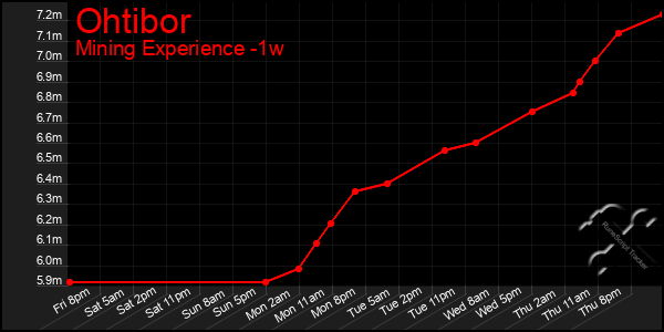 Last 7 Days Graph of Ohtibor