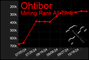 Total Graph of Ohtibor