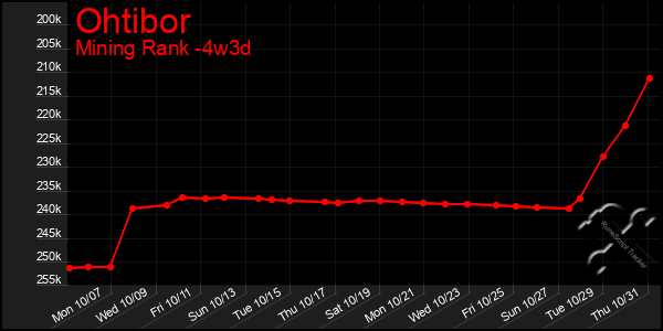 Last 31 Days Graph of Ohtibor