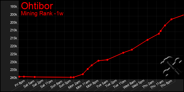 Last 7 Days Graph of Ohtibor