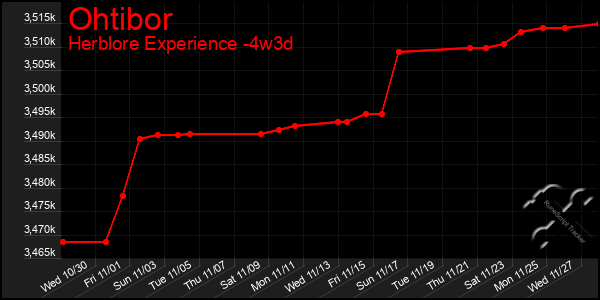 Last 31 Days Graph of Ohtibor