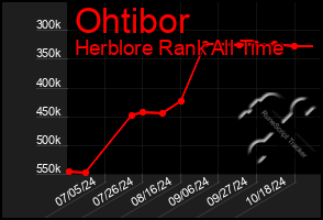 Total Graph of Ohtibor