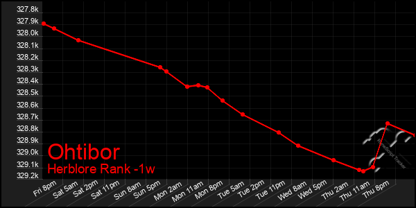 Last 7 Days Graph of Ohtibor