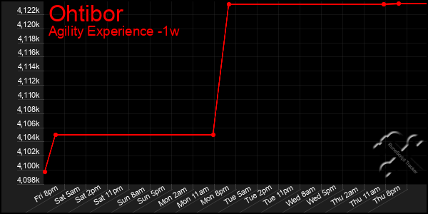 Last 7 Days Graph of Ohtibor