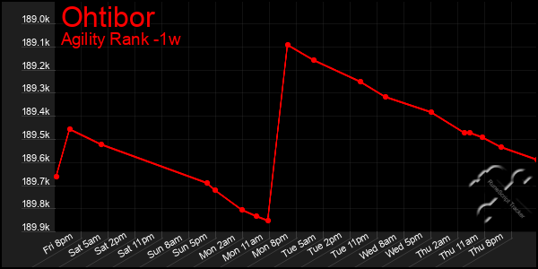 Last 7 Days Graph of Ohtibor