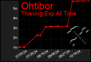 Total Graph of Ohtibor