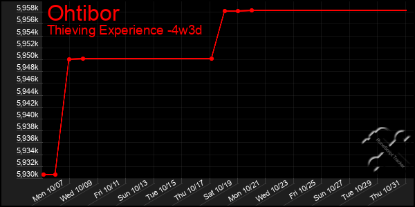 Last 31 Days Graph of Ohtibor