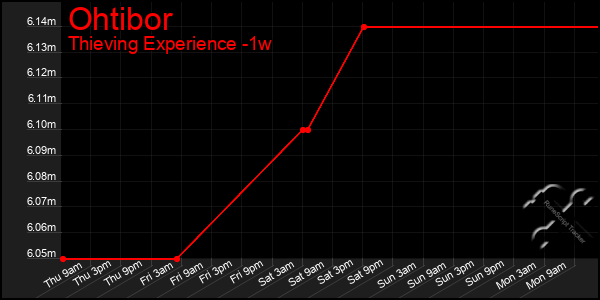 Last 7 Days Graph of Ohtibor