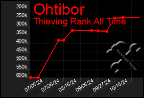 Total Graph of Ohtibor