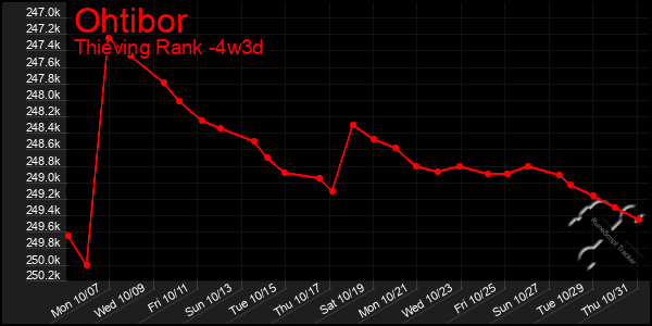 Last 31 Days Graph of Ohtibor