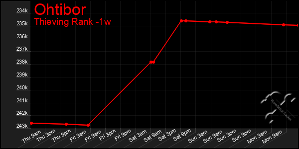 Last 7 Days Graph of Ohtibor