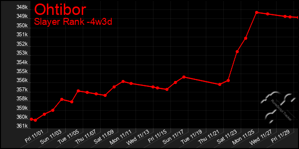 Last 31 Days Graph of Ohtibor