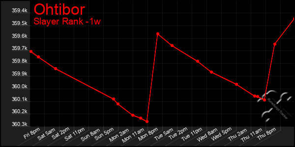 Last 7 Days Graph of Ohtibor