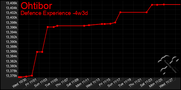 Last 31 Days Graph of Ohtibor