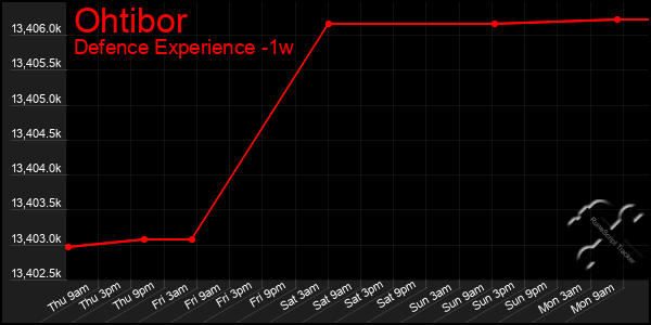 Last 7 Days Graph of Ohtibor