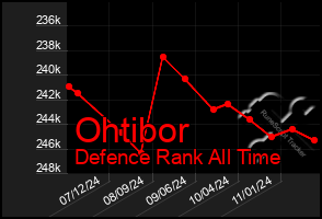 Total Graph of Ohtibor