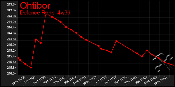 Last 31 Days Graph of Ohtibor