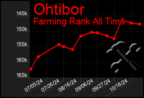 Total Graph of Ohtibor