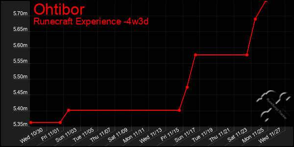 Last 31 Days Graph of Ohtibor