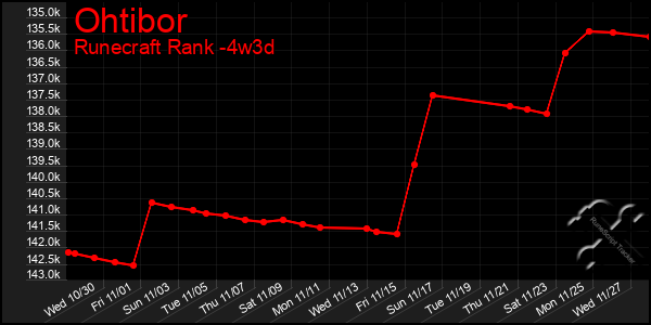 Last 31 Days Graph of Ohtibor