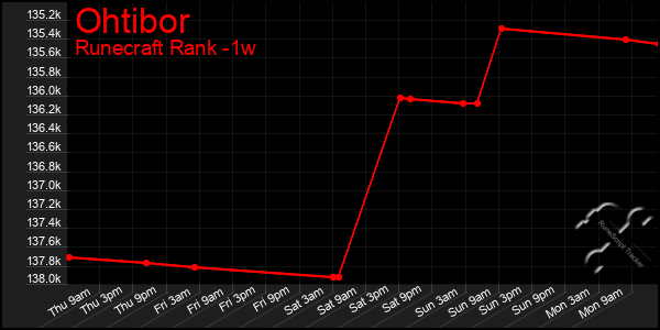 Last 7 Days Graph of Ohtibor