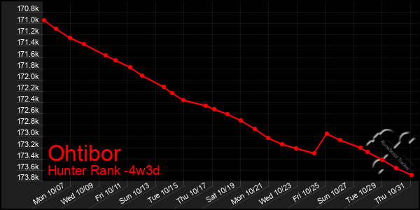 Last 31 Days Graph of Ohtibor