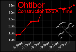 Total Graph of Ohtibor