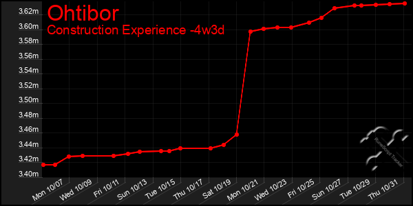 Last 31 Days Graph of Ohtibor