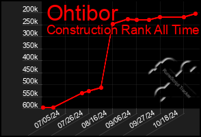 Total Graph of Ohtibor