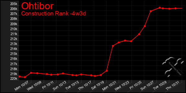 Last 31 Days Graph of Ohtibor