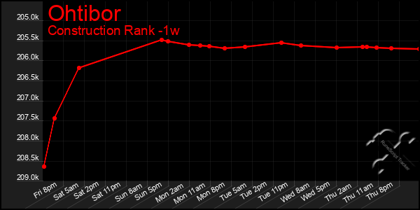 Last 7 Days Graph of Ohtibor