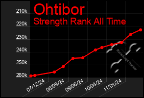 Total Graph of Ohtibor