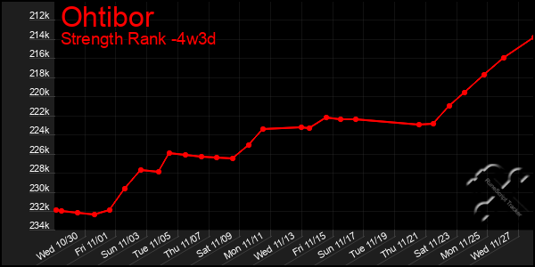 Last 31 Days Graph of Ohtibor